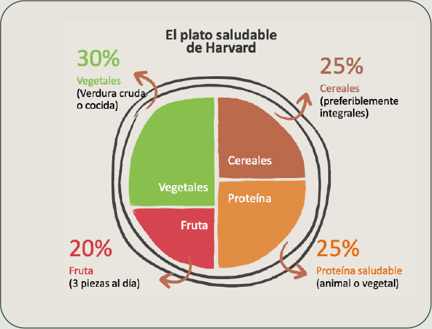 Imatge del plat saludable de Harvard