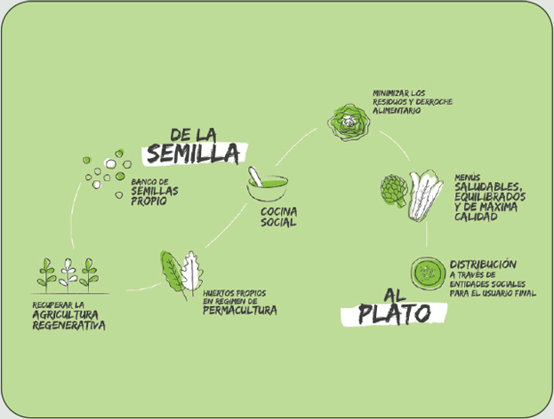 Imatge de la cadena de "la llavor al plat"